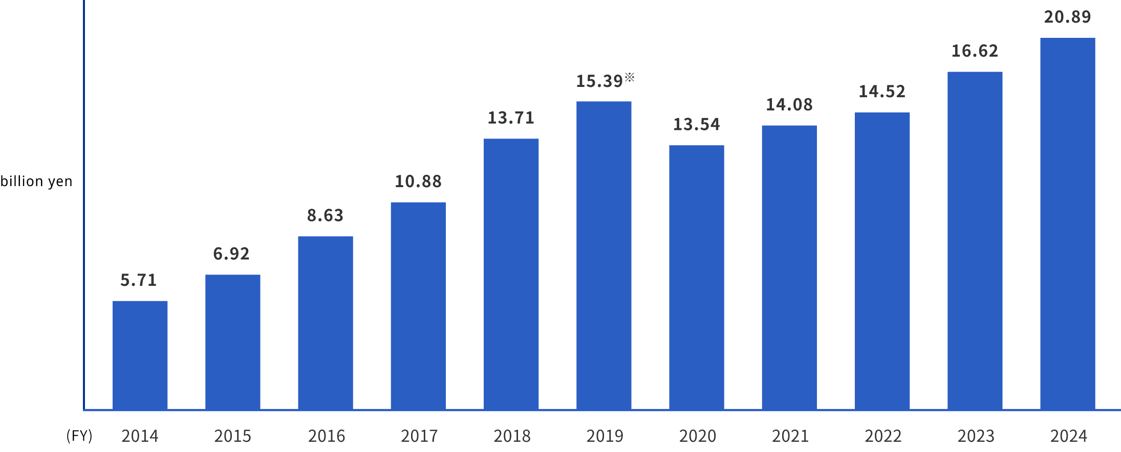 Graph showing sales revenue trends over tim