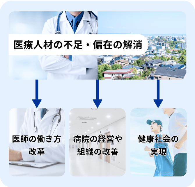 医療人材の不足・偏在の解消 医師の働き方改革 病院の経営や組織の改善 健康社会の実現