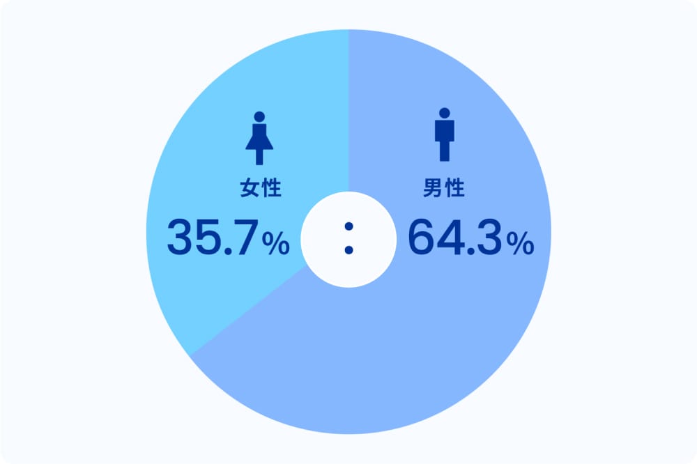 リーダーの男女比
