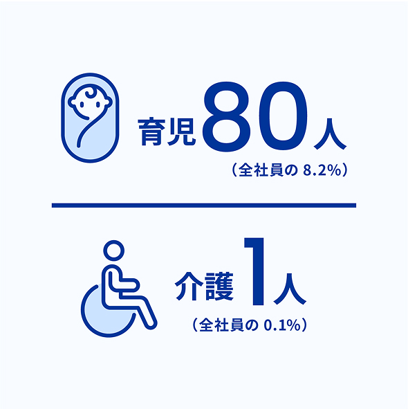 育児・介護理由の時短利用社員数・割合
