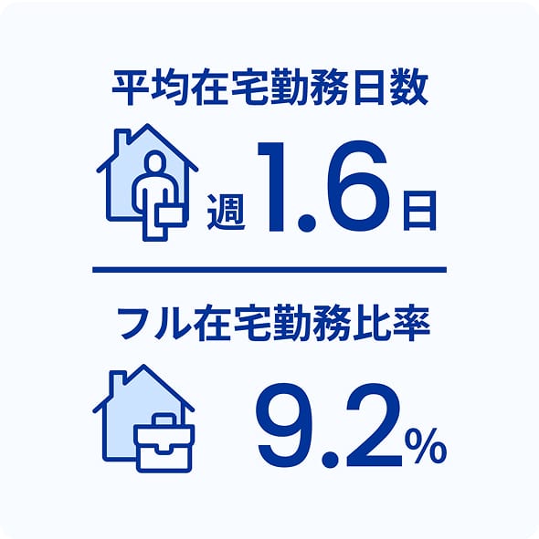 在宅勤務利用率