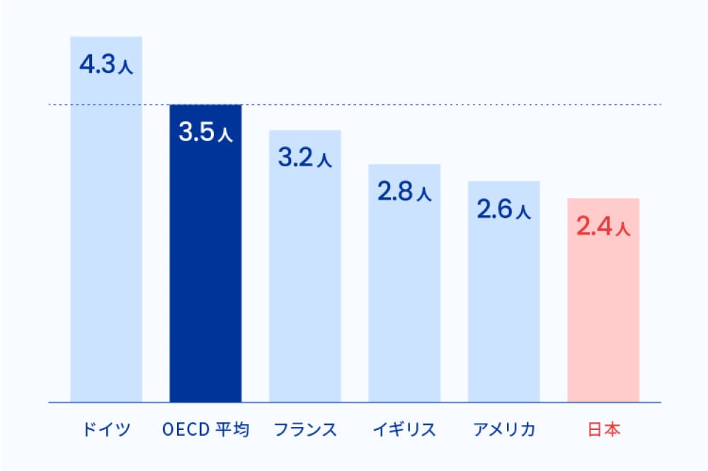 人口1000人あたりの医師数
