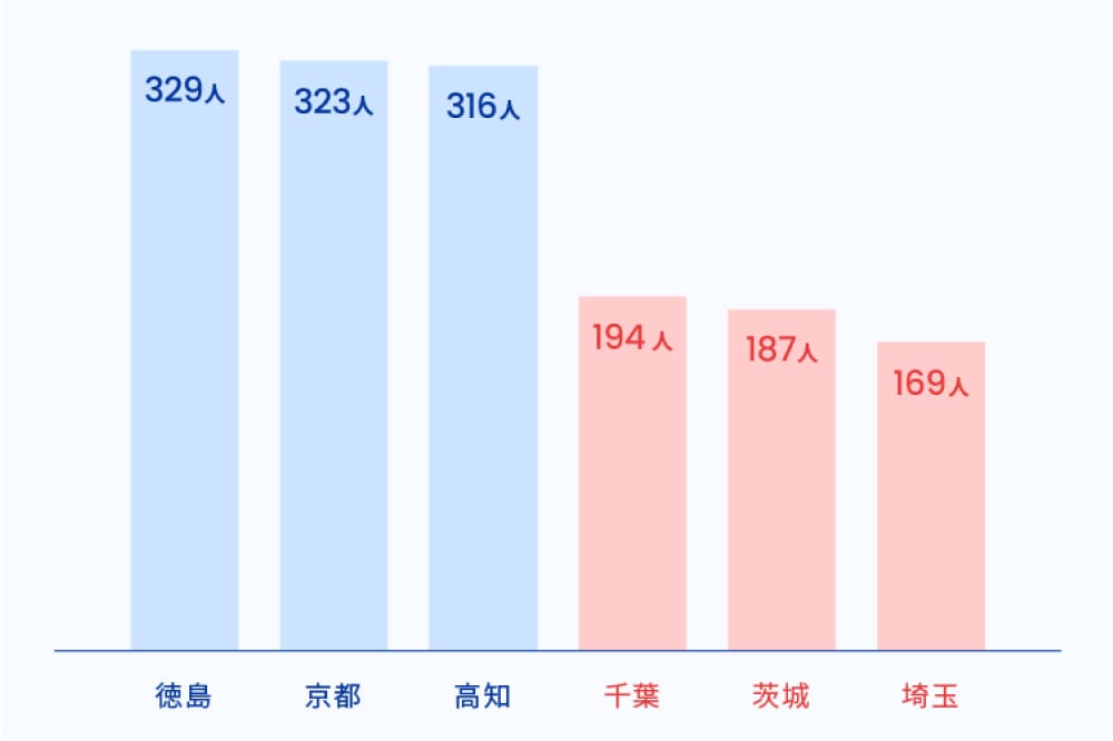 県毎の人口10万人あたりの医師数
