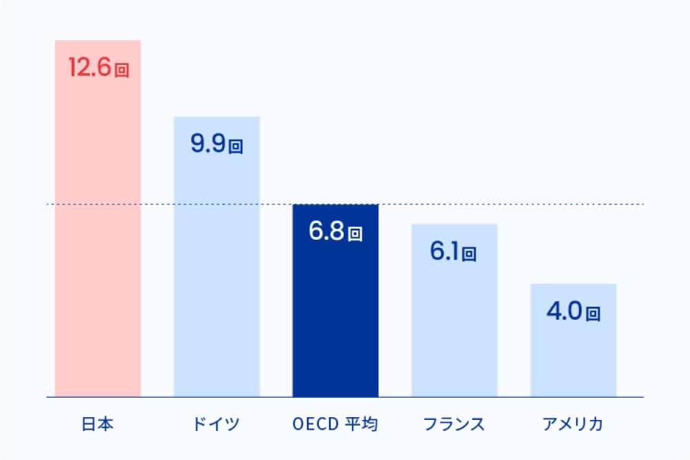 国民一人あたりの年間受診回数