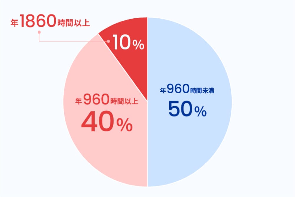 医師の時間外労働時間の分布