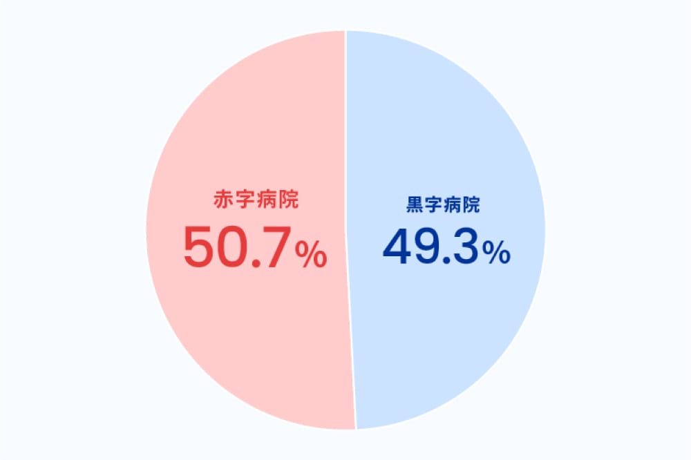 全国の一般病院に占める赤字病院