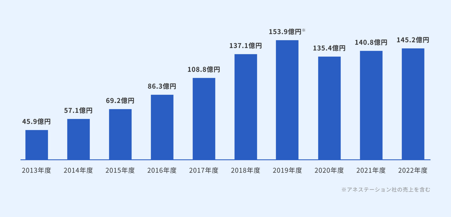 売上高の推移