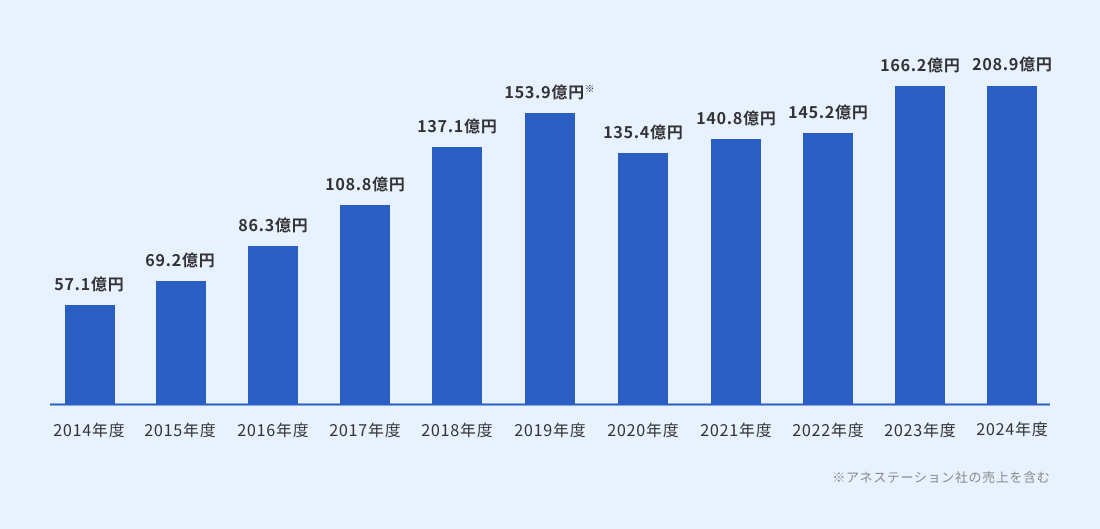 売上高の推移